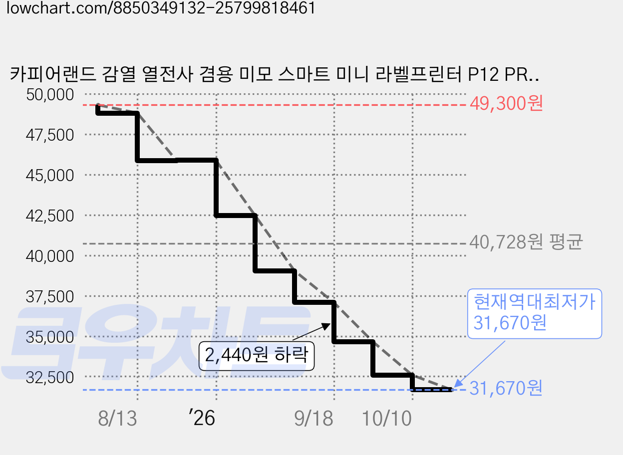 카피어랜드 감열 열전사 겸용 미모 스마트 미니 라벨프린터 P12 PRO, 화이트 + 그레이, 1개 가격 변동 차트, 현재가 31,670원, 역대최저가