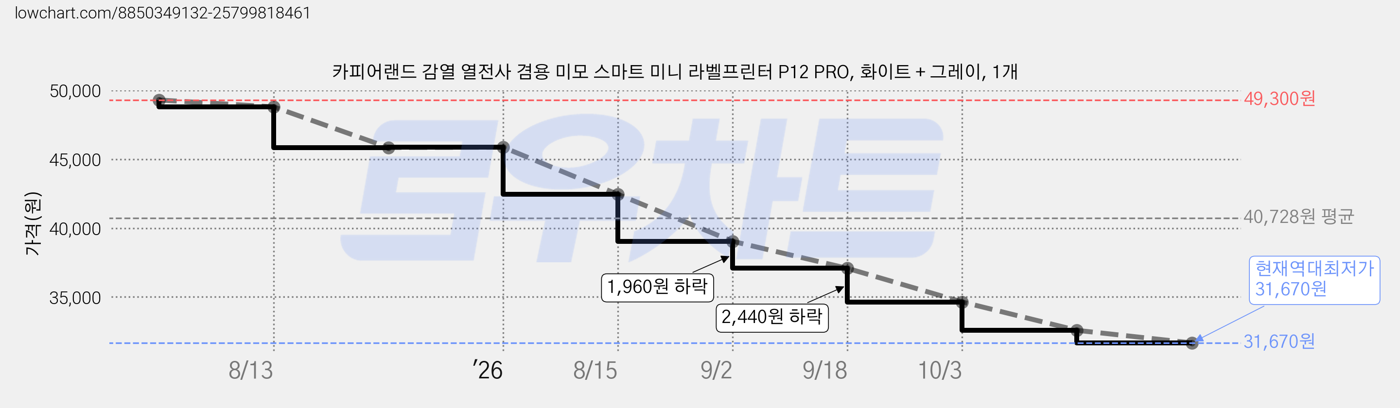 카피어랜드 감열 열전사 겸용 미모 스마트 미니 라벨프린터 P12 PRO, 화이트 + 그레이, 1개 가격 변동 차트, 현재가 31,670원, 역대최저가