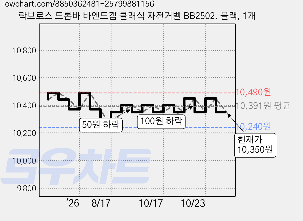 락브로스 드롭바 바엔드캡 클래식 자전거벨 BB2502, 블랙, 1개 가격 변동 차트, 현재가 10,350원, 관측 최저가 10,240원