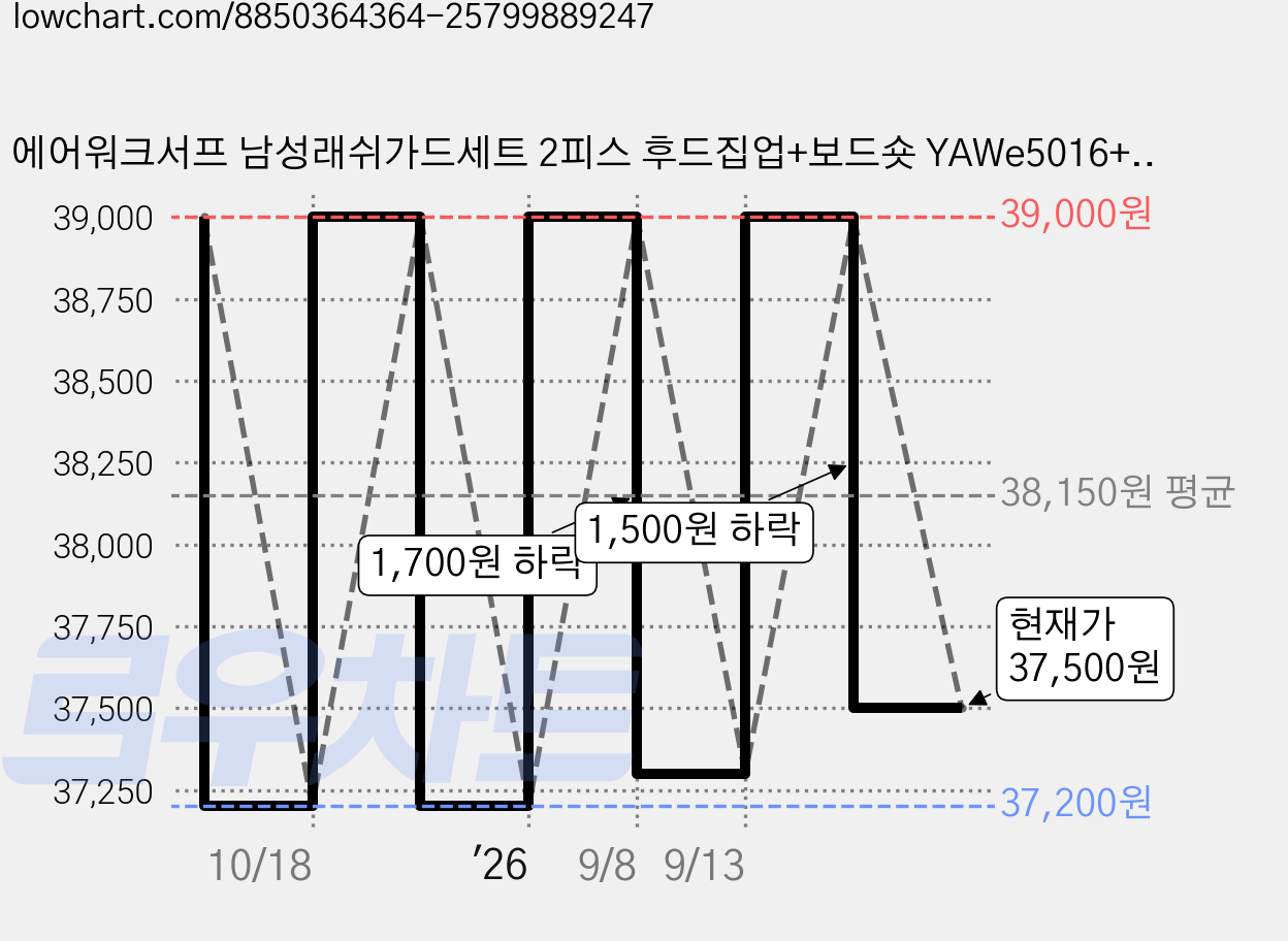 에어워크서프 남성래쉬가드세트 2피스 후드집업+보드숏 YAWe5016+LAWe0912 가격 변동 차트, 현재가 37,500원, 관측 최저가 37,200원