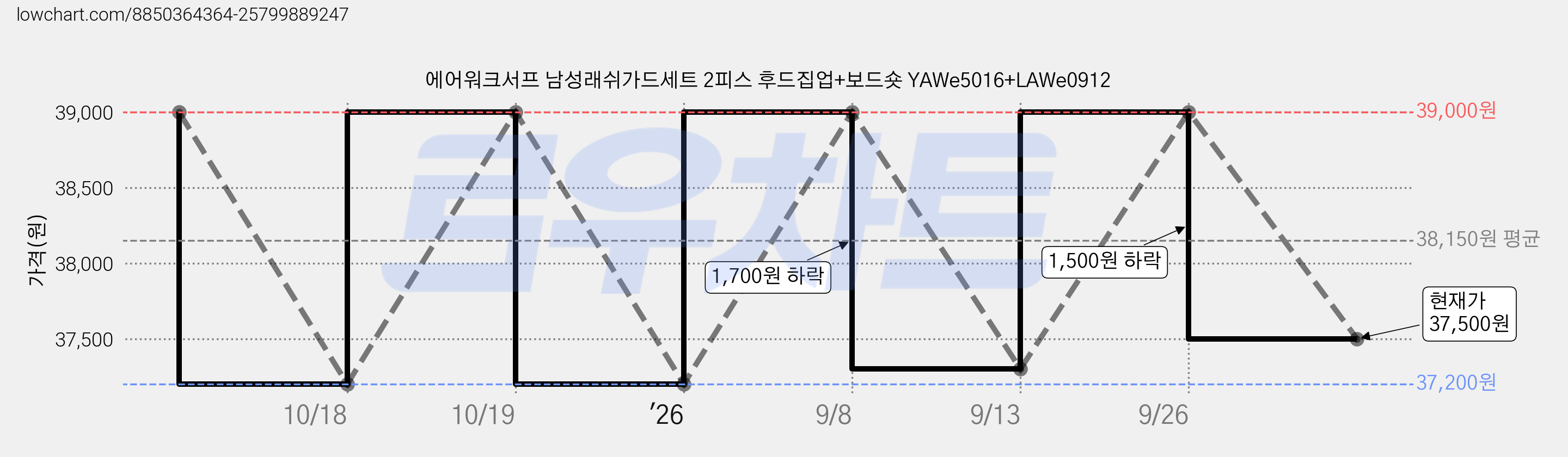 에어워크서프 남성래쉬가드세트 2피스 후드집업+보드숏 YAWe5016+LAWe0912 가격 변동 차트, 현재가 37,500원, 관측 최저가 37,200원