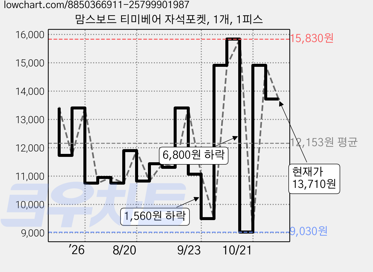 맘스보드 티미베어 자석포켓, 1개, 1피스 가격 변동 차트, 현재가 13,710원, 관측 최저가 9,030원