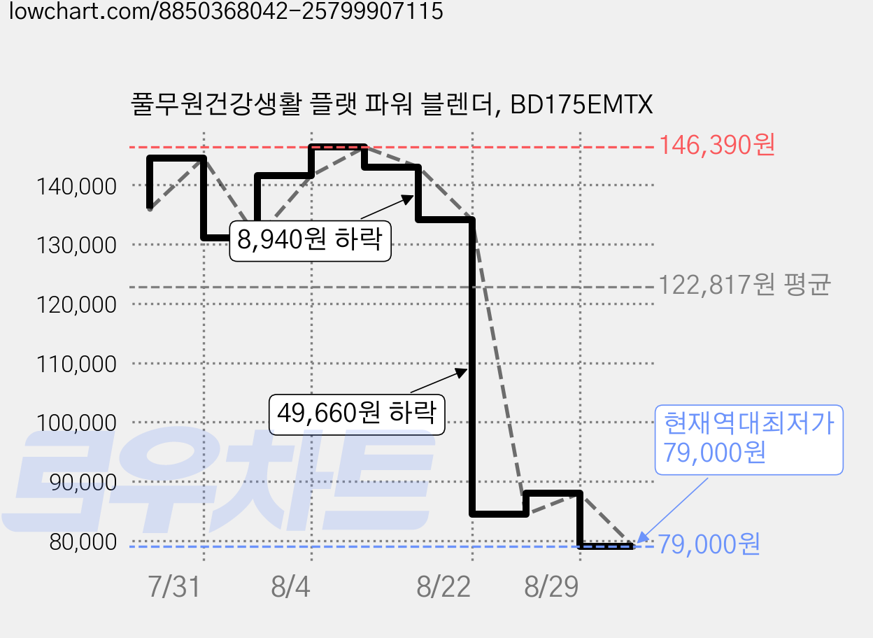 풀무원건강생활 플랫 파워 블렌더, BD175EMTX 가격 변동 차트, 현재가 79,000원, 역대최저가