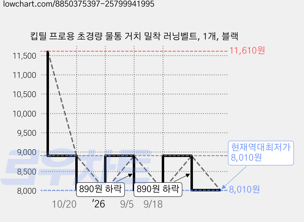 킵틸 프로용 초경량 물통 거치 밀착 러닝벨트, 1개, 블랙 가격 변동 차트, 현재가 8,010원, 역대최저가