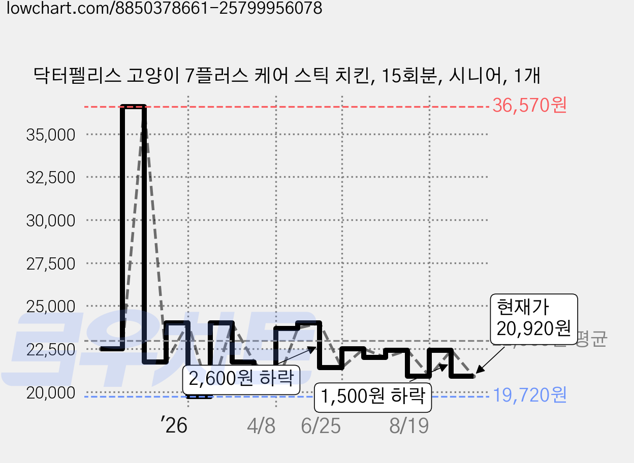 닥터펠리스 고양이 7플러스 케어 스틱 치킨, 15회분, 시니어, 1개 가격 변동 차트, 현재가 20,920원, 관측 최저가 19,440원