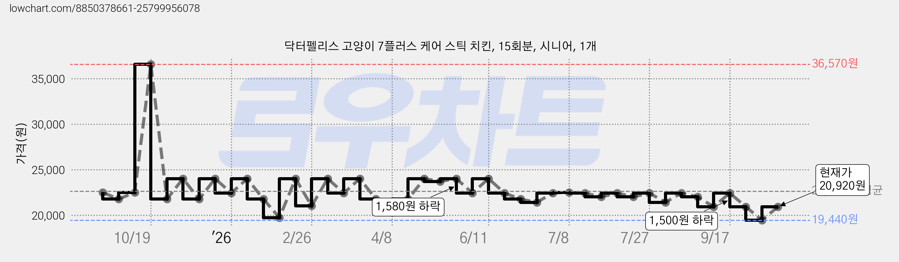 닥터펠리스 고양이 7플러스 케어 스틱 치킨, 15회분, 시니어, 1개 가격 변동 차트, 현재가 20,920원, 관측 최저가 19,440원