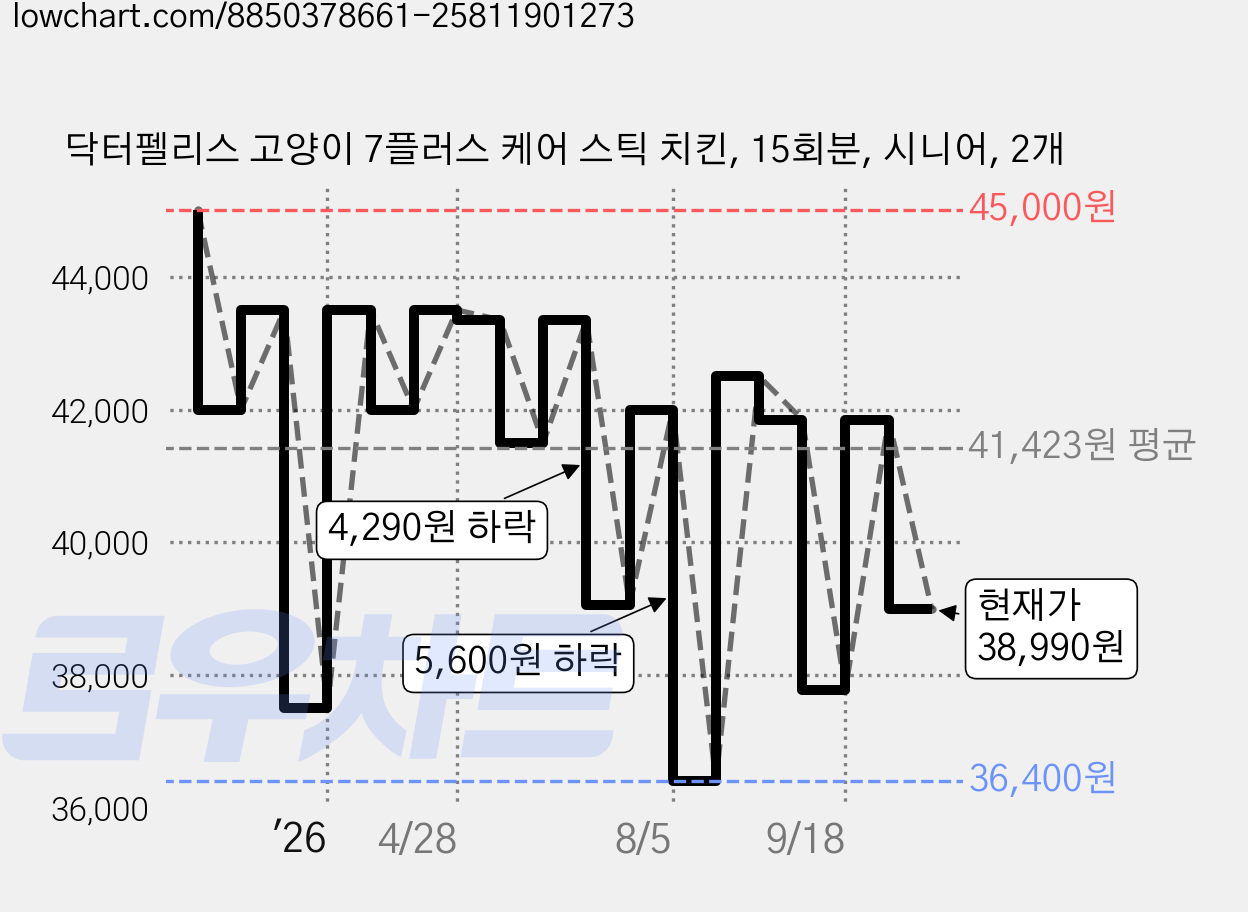 닥터펠리스 고양이 7플러스 케어 스틱 치킨, 15회분, 시니어, 2개 가격 변동 차트, 현재가 38,990원, 관측 최저가 36,280원