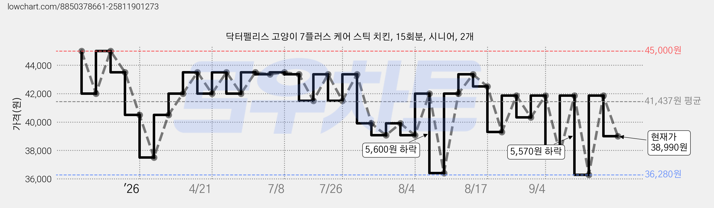 닥터펠리스 고양이 7플러스 케어 스틱 치킨, 15회분, 시니어, 2개 가격 변동 차트, 현재가 38,990원, 관측 최저가 36,280원