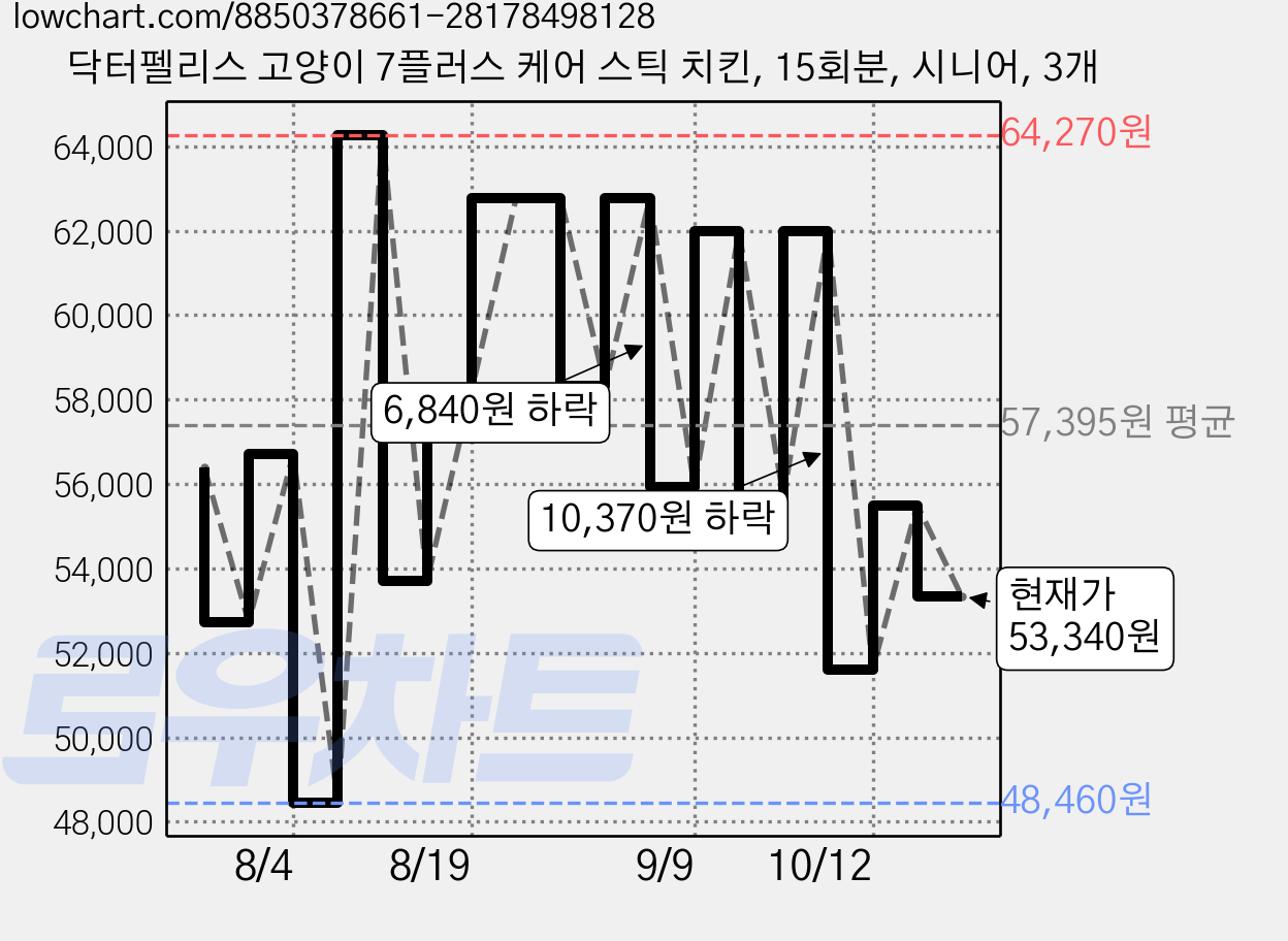 닥터펠리스 고양이 7플러스 케어 스틱 치킨, 15회분, 시니어, 3개 가격 변동 차트, 현재가 53,340원, 관측 최저가 48,460원