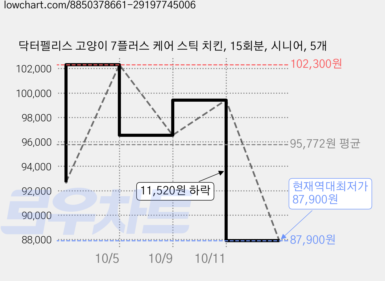 닥터펠리스 고양이 7플러스 케어 스틱 치킨, 15회분, 시니어, 5개 가격 변동 차트, 현재가 87,900원, 역대최저가