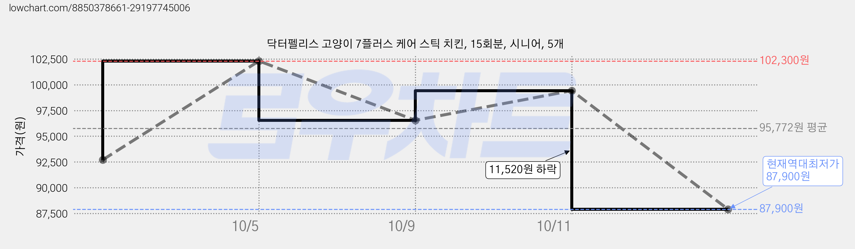 닥터펠리스 고양이 7플러스 케어 스틱 치킨, 15회분, 시니어, 5개 가격 변동 차트, 현재가 87,900원, 역대최저가