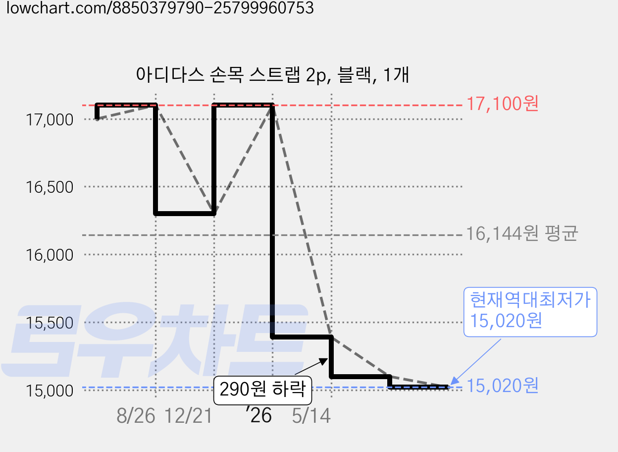 아디다스 손목 스트랩 2p, 블랙, 1개 가격 변동 차트, 현재가 15,020원, 역대최저가
