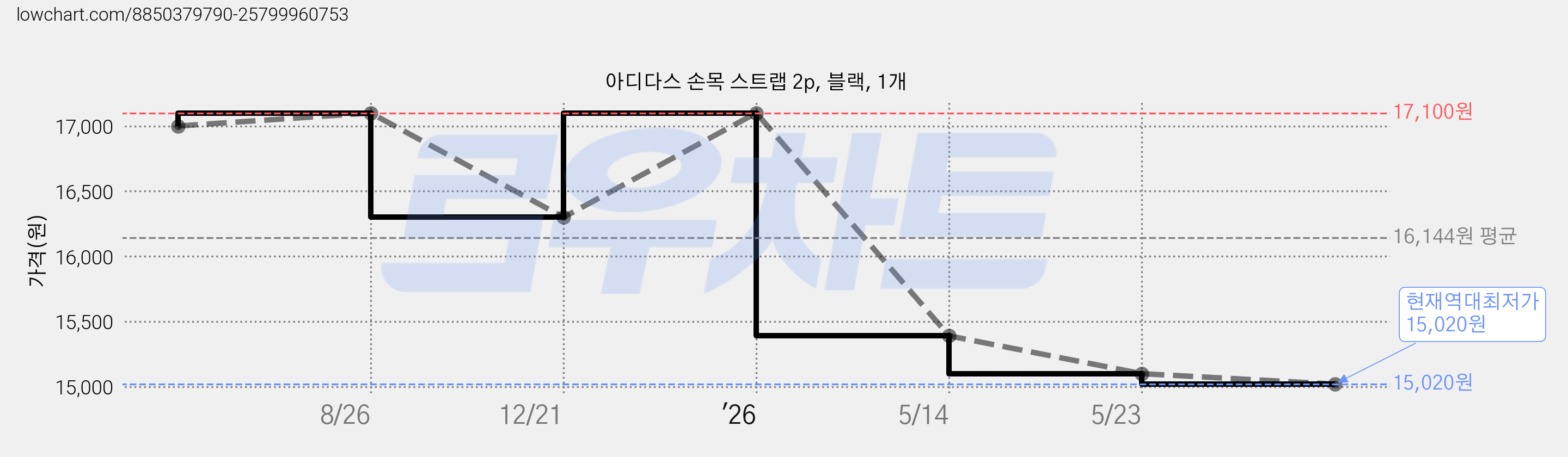 아디다스 손목 스트랩 2p, 블랙, 1개 가격 변동 차트, 현재가 15,020원, 역대최저가