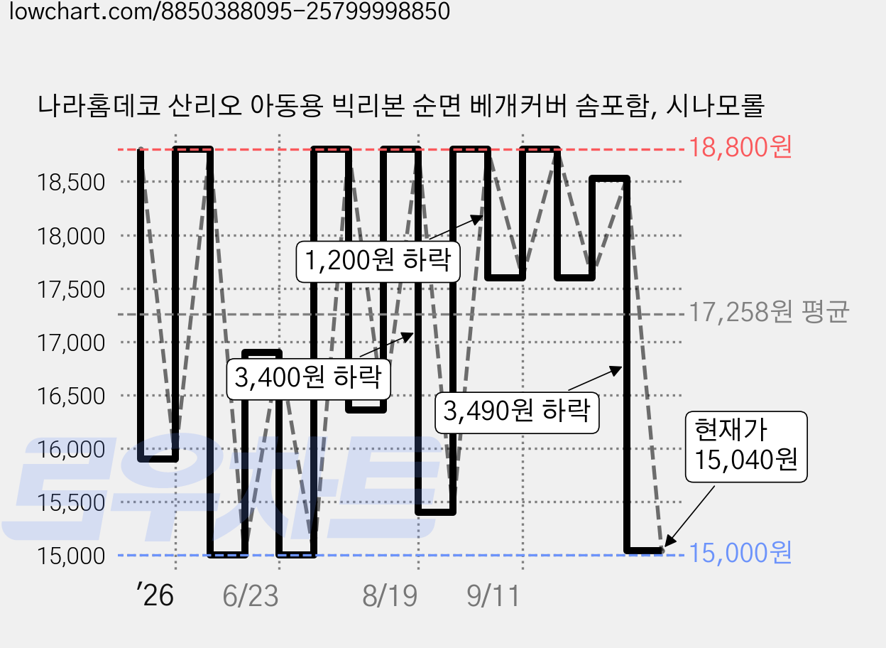 나라홈데코 산리오 아동용 빅리본 순면 베개커버 솜포함, 시나모롤 가격 변동 차트, 현재가 15,040원, 관측 최저가 15,000원