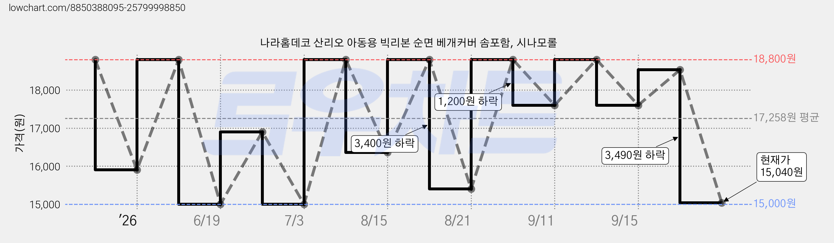 나라홈데코 산리오 아동용 빅리본 순면 베개커버 솜포함, 시나모롤 가격 변동 차트, 현재가 15,040원, 관측 최저가 15,000원