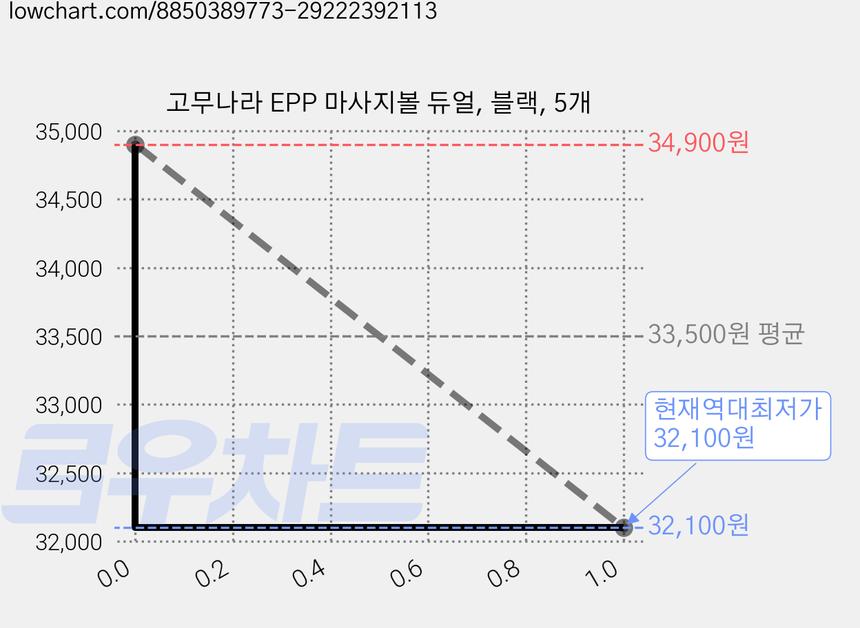 고무나라 EPP 마사지볼 듀얼, 블랙, 5개 가격 변동 차트, 현재가 32,100원, 역대최저가