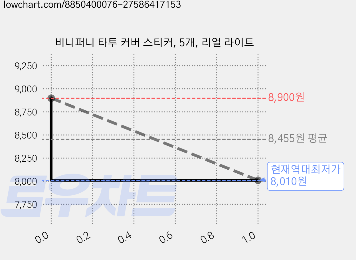 비니퍼니 타투 커버 스티커, 5개, 리얼 라이트 가격 변동 차트, 현재가 8,010원, 역대최저가