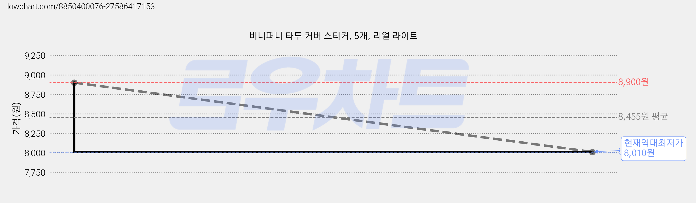 비니퍼니 타투 커버 스티커, 5개, 리얼 라이트 가격 변동 차트, 현재가 8,010원, 역대최저가