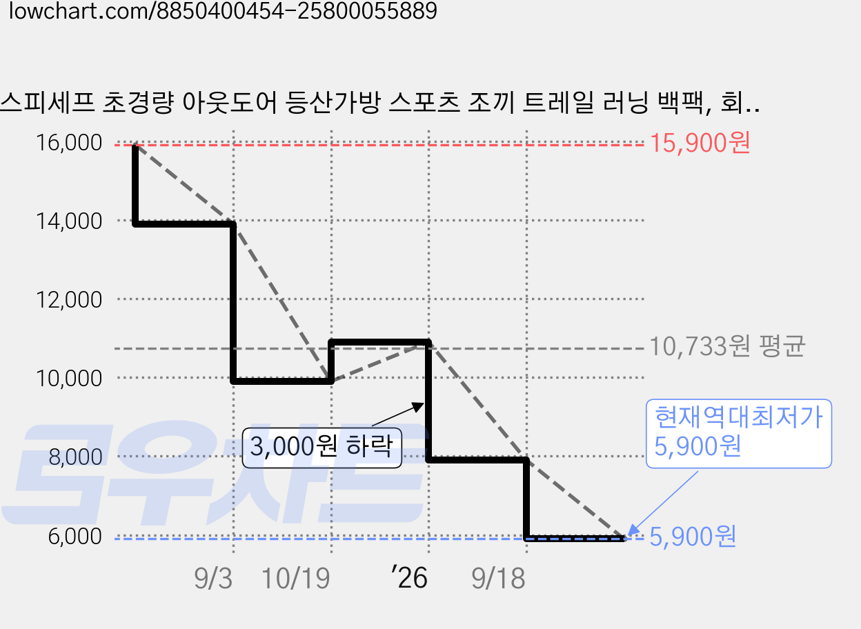 스피세프 초경량 아웃도어 등산가방 스포츠 조끼 트레일 러닝 백팩, 회색 가격 변동 차트, 현재가 5,900원, 역대최저가