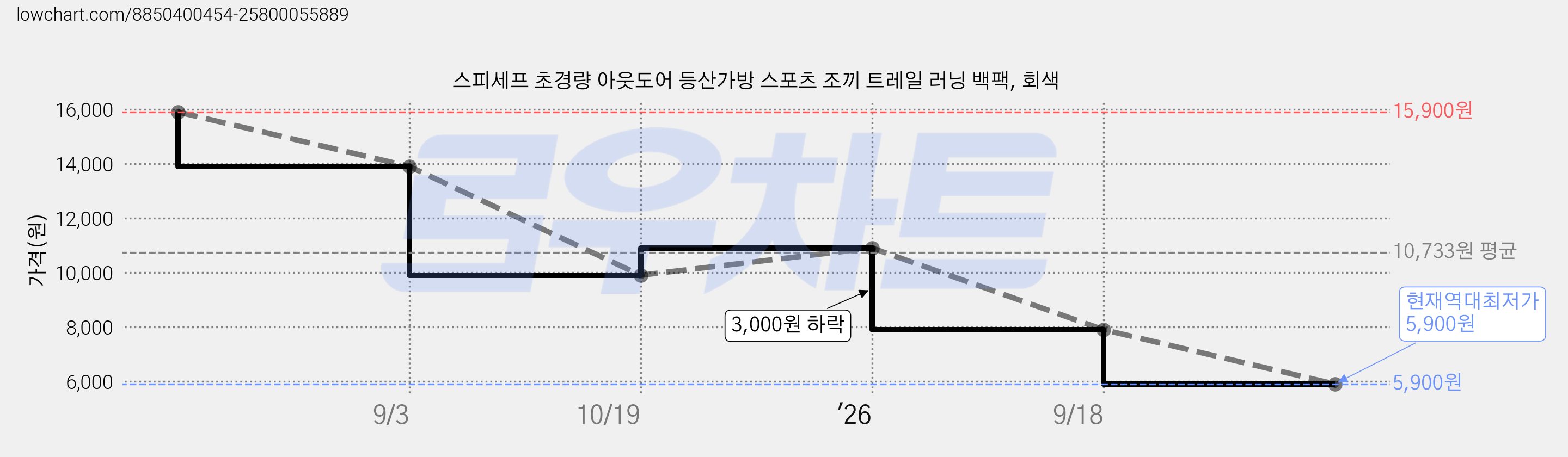 스피세프 초경량 아웃도어 등산가방 스포츠 조끼 트레일 러닝 백팩, 회색 가격 변동 차트, 현재가 5,900원, 역대최저가