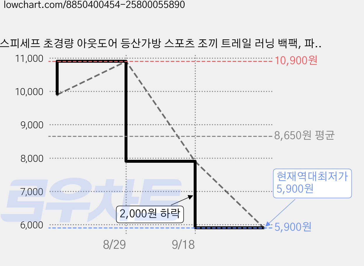 스피세프 초경량 아웃도어 등산가방 스포츠 조끼 트레일 러닝 백팩, 파랑 가격 변동 차트, 현재가 5,900원, 역대최저가