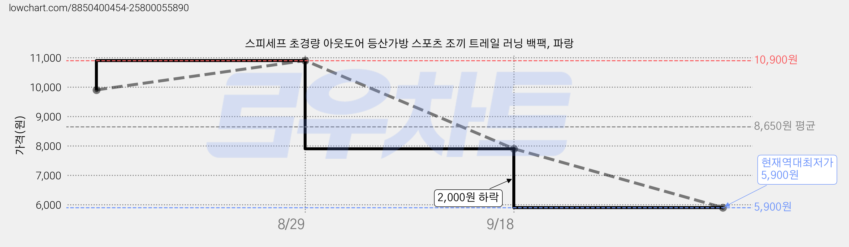 스피세프 초경량 아웃도어 등산가방 스포츠 조끼 트레일 러닝 백팩, 파랑 가격 변동 차트, 현재가 5,900원, 역대최저가