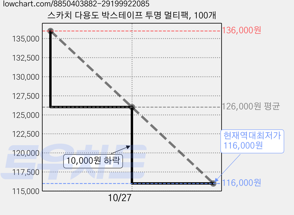 스카치 다용도 박스테이프 투명 멀티팩, 100개 가격 변동 차트, 현재가 116,000원, 역대최저가