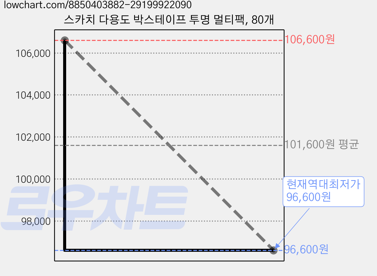 스카치 다용도 박스테이프 투명 멀티팩, 80개 가격 변동 차트, 현재가 96,600원, 역대최저가