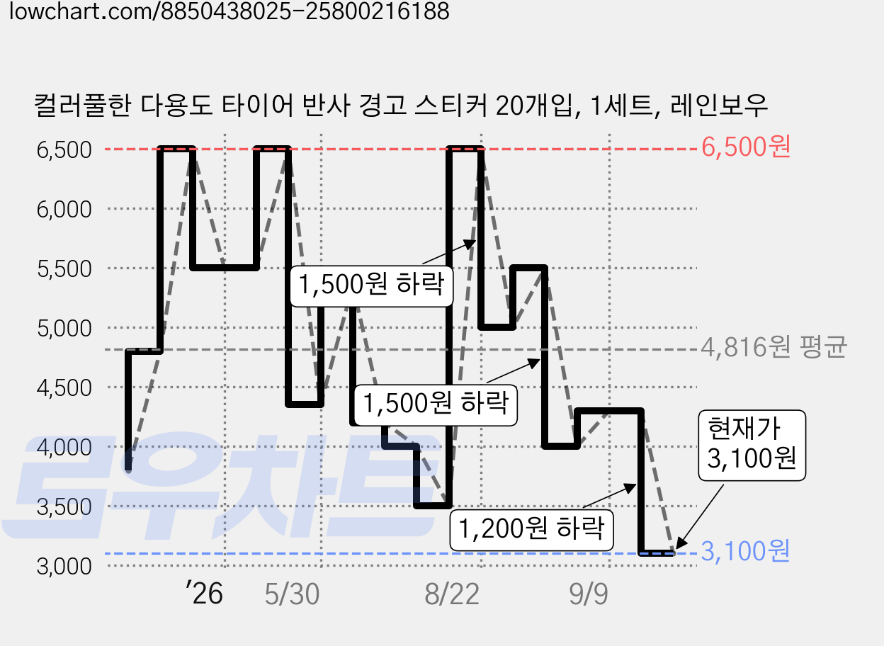 컬러풀한 다용도 타이어 반사 경고 스티커 20개입, 1세트, 레인보우 가격 변동 차트, 현재가 3,100원, 관측 최저가 3,000원