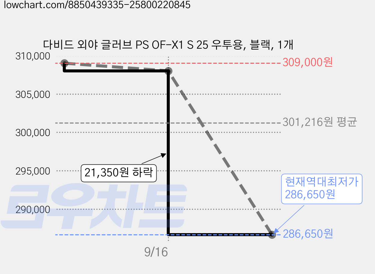 다비드 외야 글러브 PS OF-X1 S 25 우투용, 블랙, 1개 가격 변동 차트, 현재가 286,650원, 역대최저가