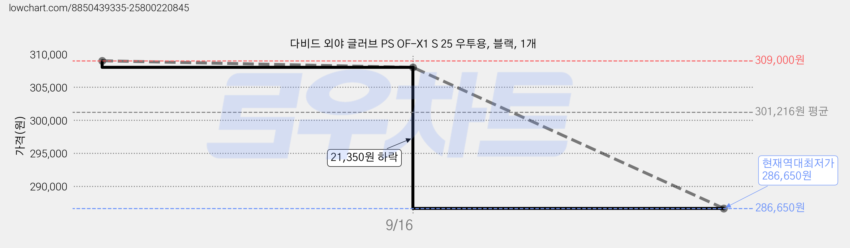 다비드 외야 글러브 PS OF-X1 S 25 우투용, 블랙, 1개 가격 변동 차트, 현재가 286,650원, 역대최저가