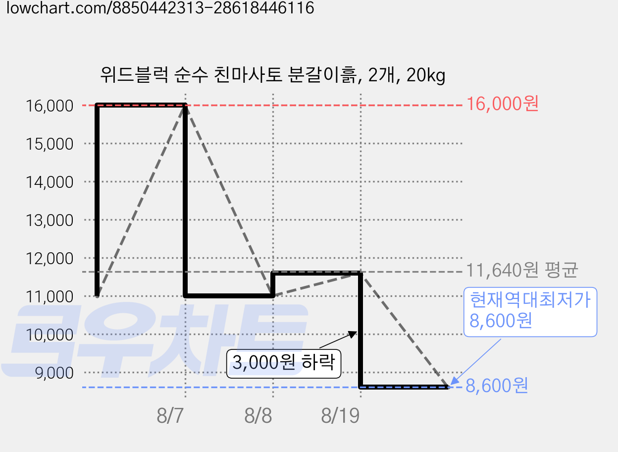 위드블럭 순수 친마사토 분갈이흙, 2개, 20kg 가격 변동 차트, 현재가 8,600원, 역대최저가