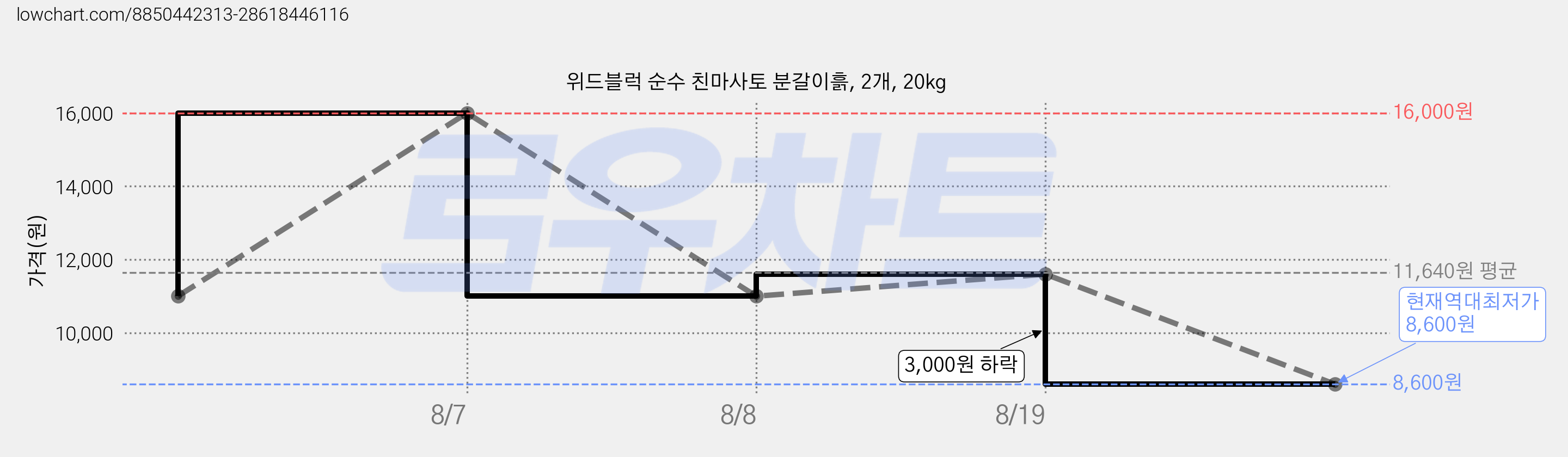 위드블럭 순수 친마사토 분갈이흙, 2개, 20kg 가격 변동 차트, 현재가 8,600원, 역대최저가