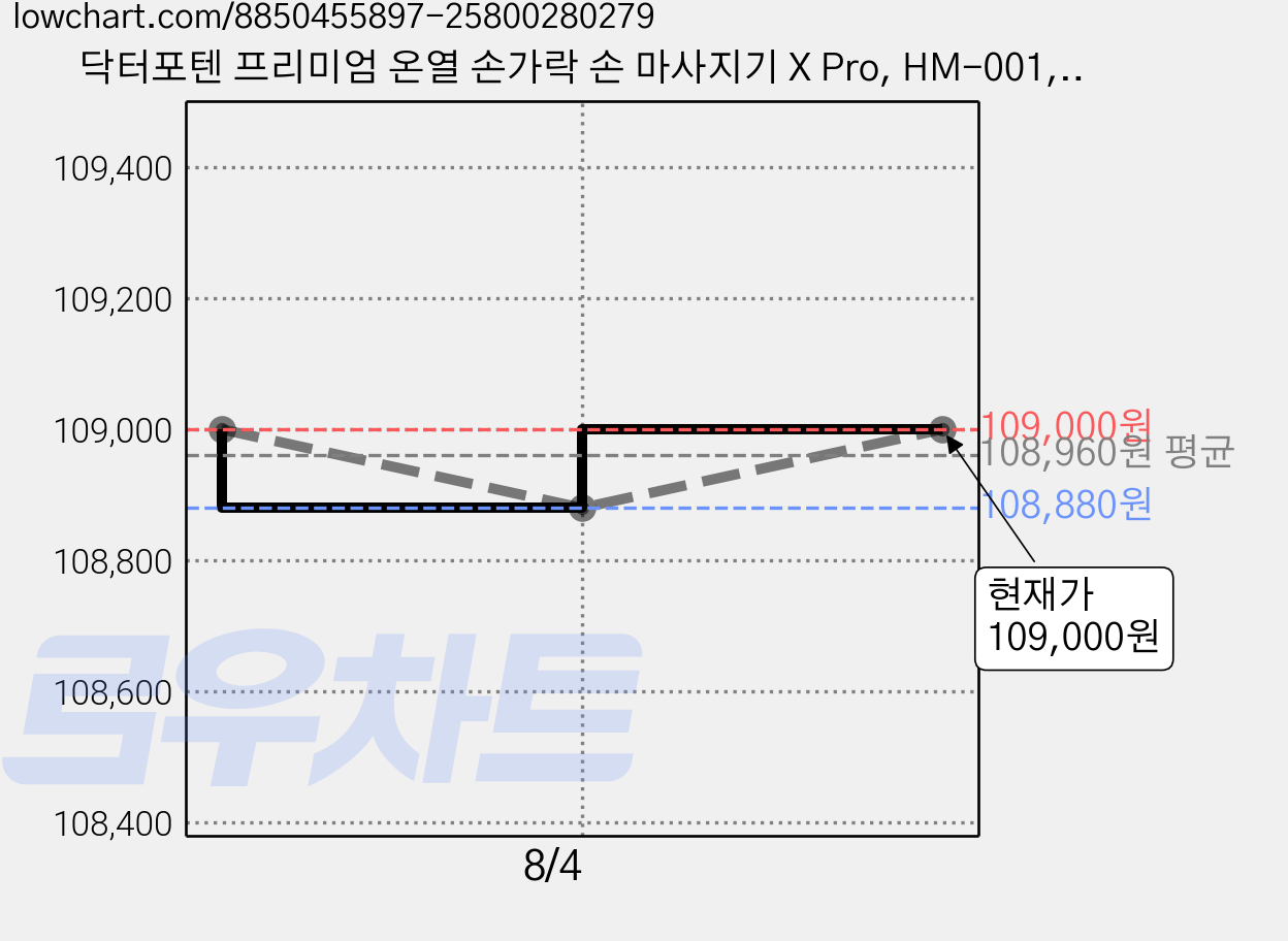 닥터포텐 프리미엄 온열 손가락 손 마사지기 X Pro, HM-001, 블랙 가격 변동 차트, 현재가 109,000원, 관측 최저가 108,880원