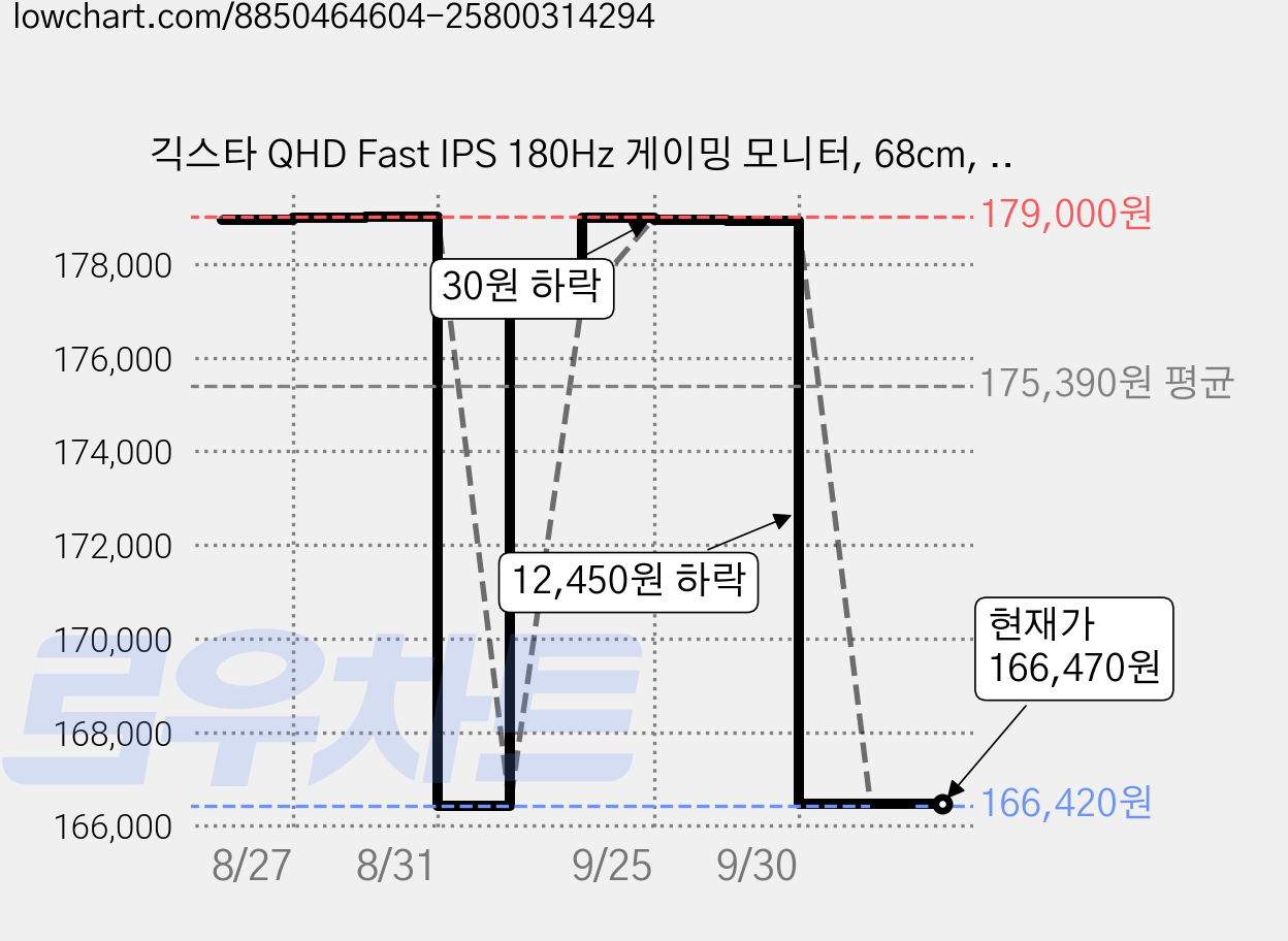 긱스타 QHD Fast IPS 180Hz 게이밍 모니터, 68cm, G27Q180(일반) 가격 변동 차트, 현재가 166,470원, 관측 최저가 166,420원