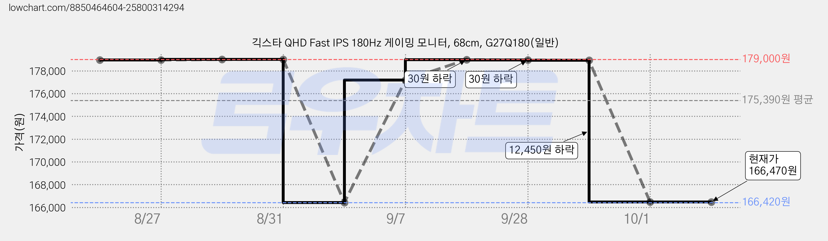 긱스타 QHD Fast IPS 180Hz 게이밍 모니터, 68cm, G27Q180(일반) 가격 변동 차트, 현재가 166,470원, 관측 최저가 166,420원