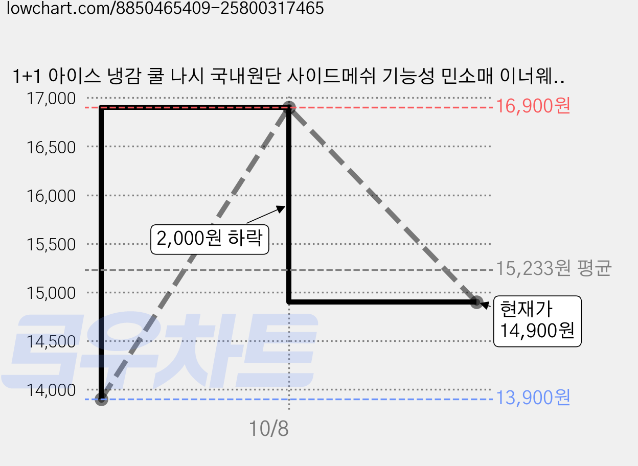 1+1 아이스 냉감 쿨 나시 국내원단 사이드메쉬 기능성 민소매 이너웨어 운동복 일복 홈웨어 잠옷 스판 여름 가격 변동 차트, 현재가 14,900원, 관측 최저가 13,900원