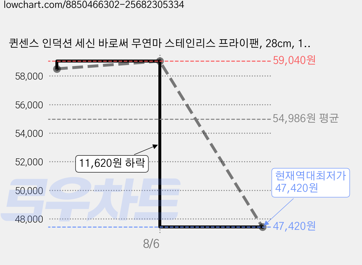 퀸센스 인덕션 세신 바로써 무연마 스테인리스 프라이팬, 28cm, 1개 가격 변동 차트, 현재가 47,420원, 역대최저가