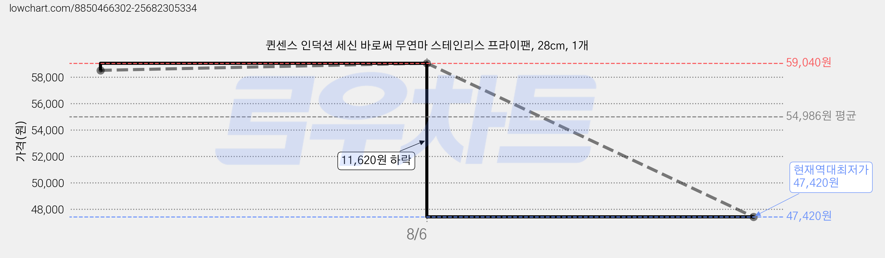 퀸센스 인덕션 세신 바로써 무연마 스테인리스 프라이팬, 28cm, 1개 가격 변동 차트, 현재가 47,420원, 역대최저가