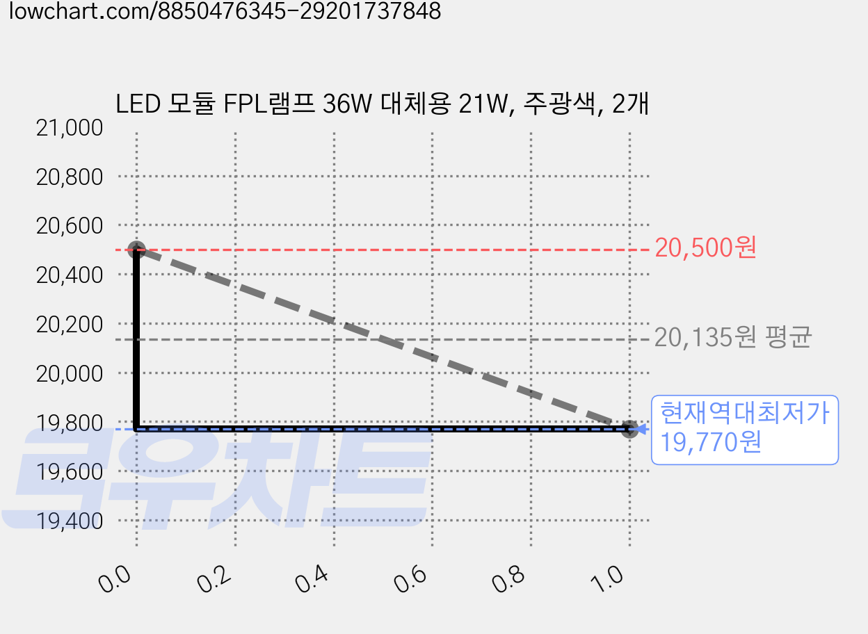 LED 모듈 FPL램프 36W 대체용 21W, 주광색, 2개 가격 변동 차트, 현재가 19,770원, 역대최저가