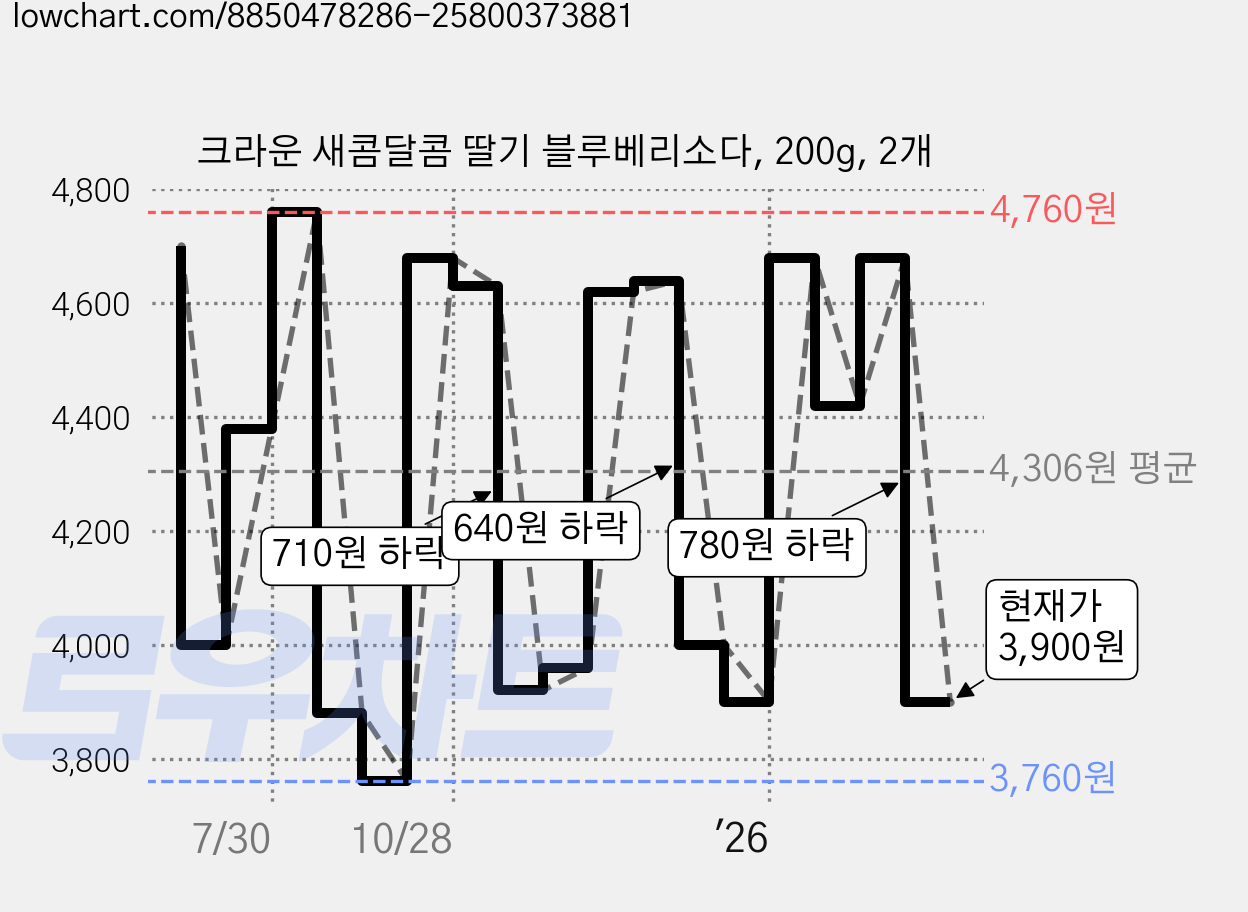 크라운 새콤달콤 딸기 블루베리소다, 200g, 2개 가격 변동 차트, 현재가 3,900원, 관측 최저가 3,760원