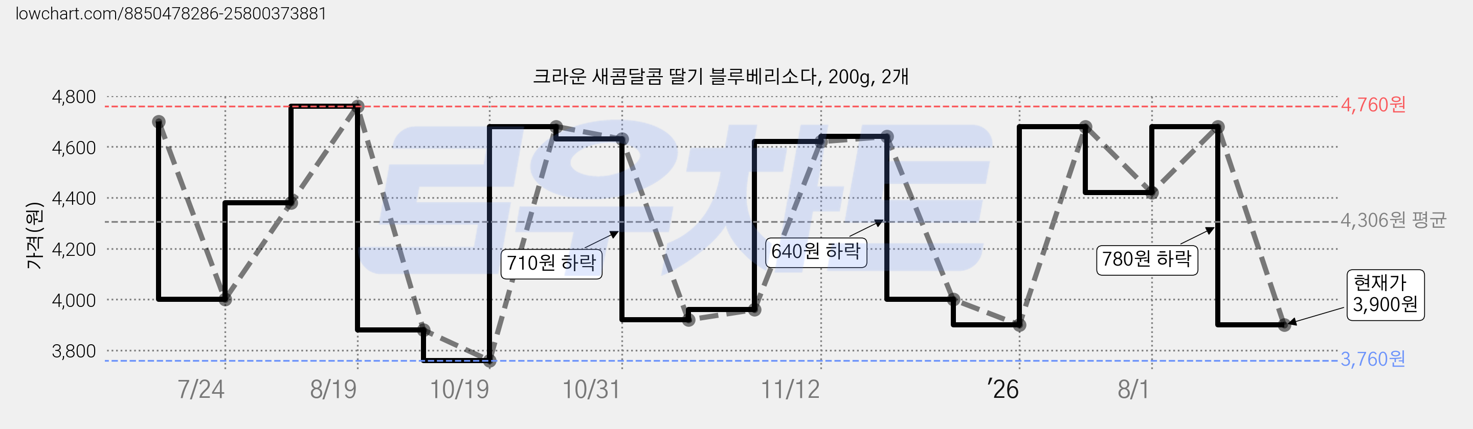 크라운 새콤달콤 딸기 블루베리소다, 200g, 2개 가격 변동 차트, 현재가 3,900원, 관측 최저가 3,760원