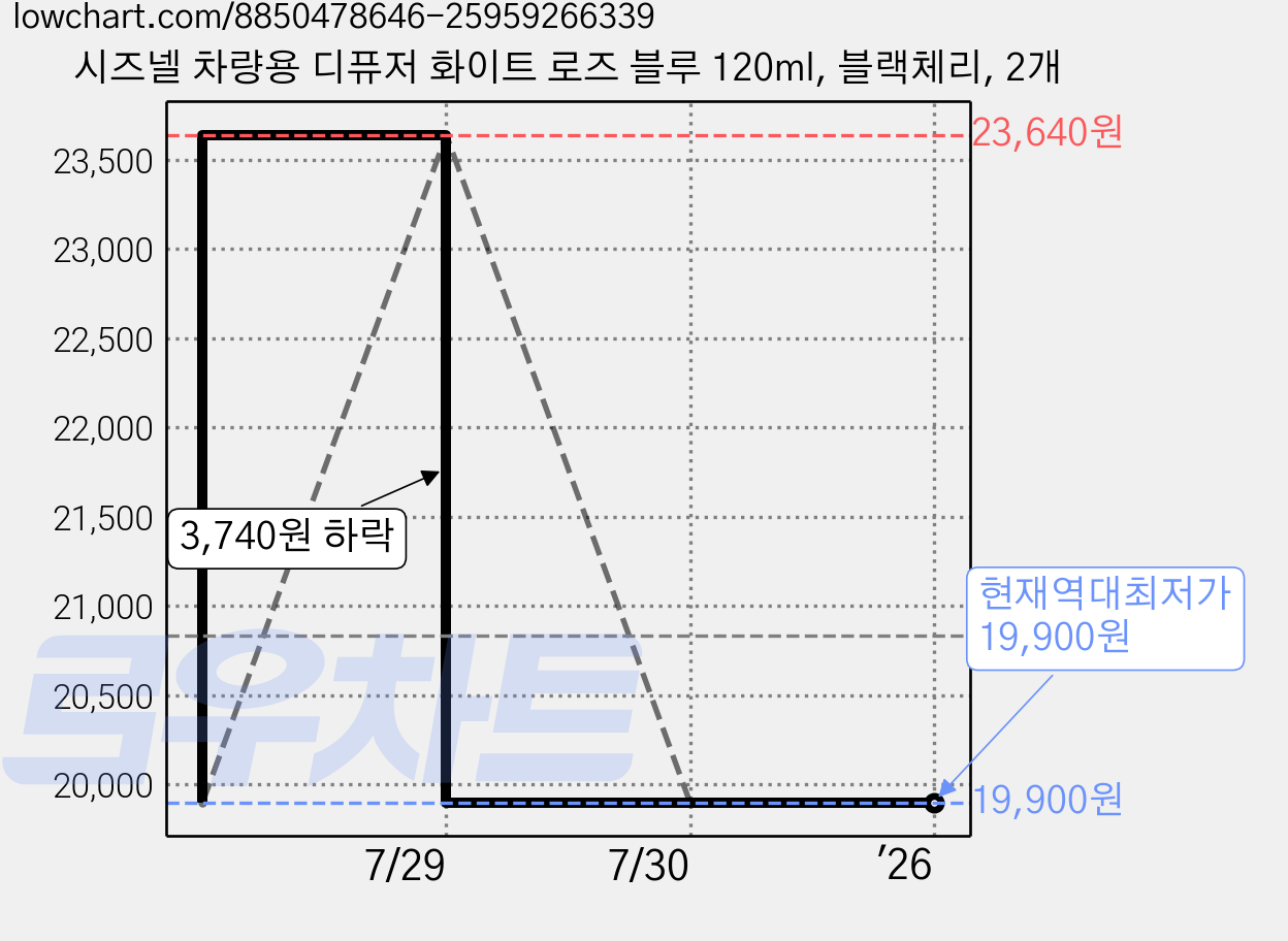 시즈넬 차량용 디퓨저 화이트 로즈 블루 120ml, 블랙체리, 2개 가격 변동 차트, 현재가 19,900원, 역대최저가