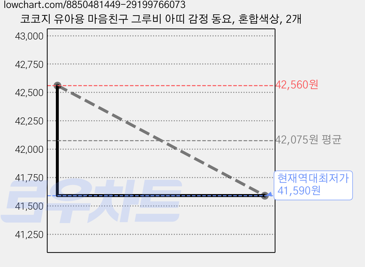 코코지 유아용 마음친구 그루비 아띠 감정 동요, 혼합색상, 2개 가격 변동 차트, 현재가 41,590원, 역대최저가
