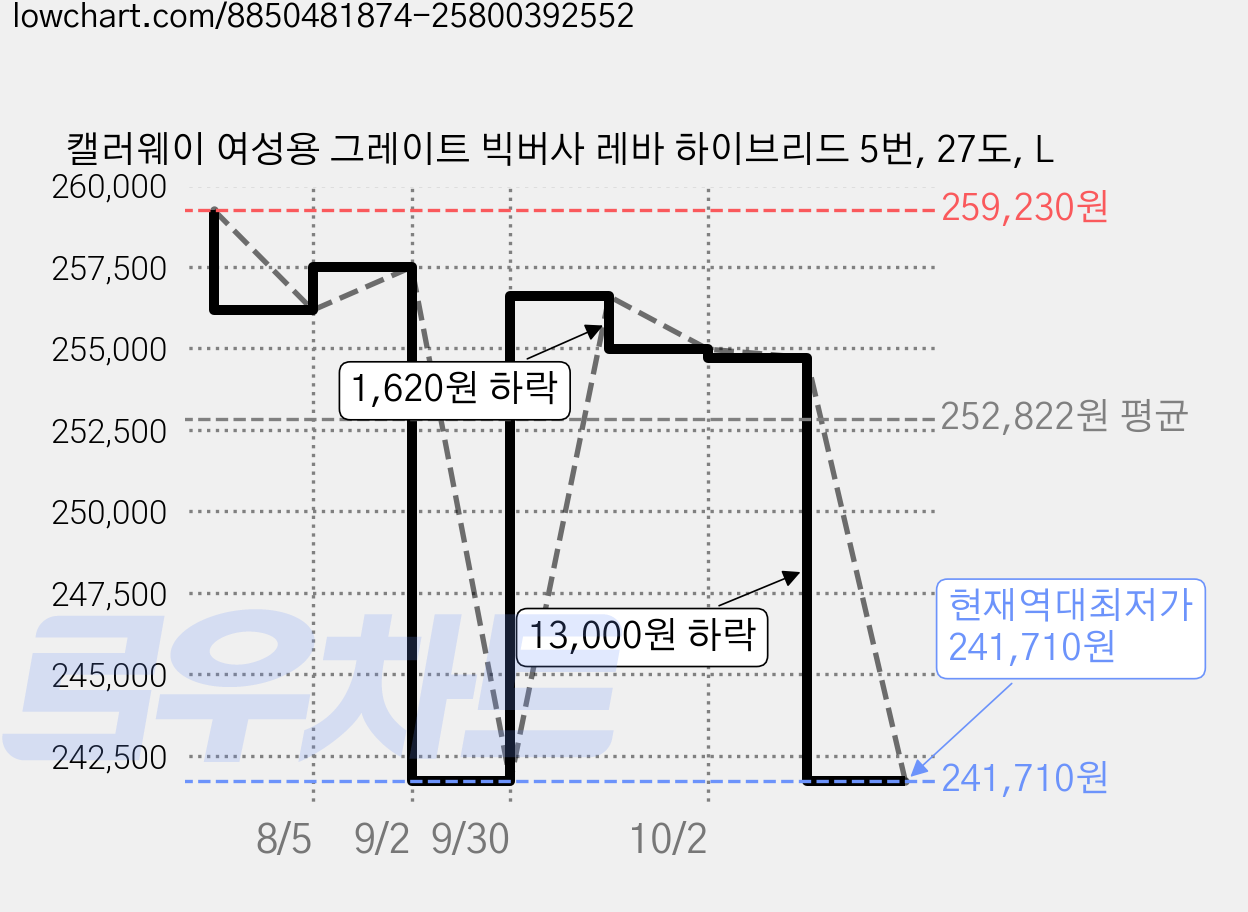 캘러웨이 여성용 그레이트 빅버사 레바 하이브리드 5번, 27도, L 가격 변동 차트, 현재가 241,710원, 역대최저가