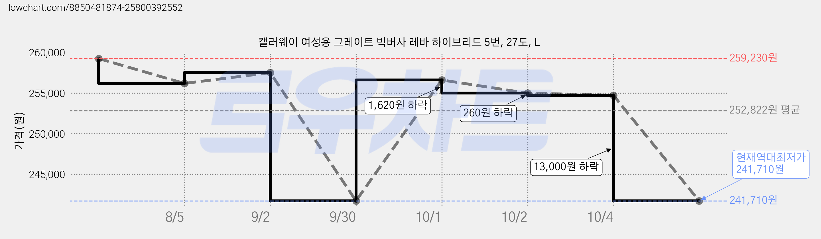 캘러웨이 여성용 그레이트 빅버사 레바 하이브리드 5번, 27도, L 가격 변동 차트, 현재가 241,710원, 역대최저가