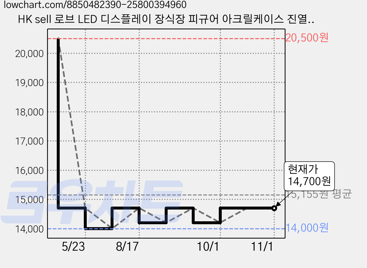 HK sell 로브 LED 디스플레이 장식장 피규어 아크릴케이스 진열장 레고 전시장 보관함, 심플, 1개 가격 변동 차트, 현재가 14,700원, 관측 최저가 14,000원