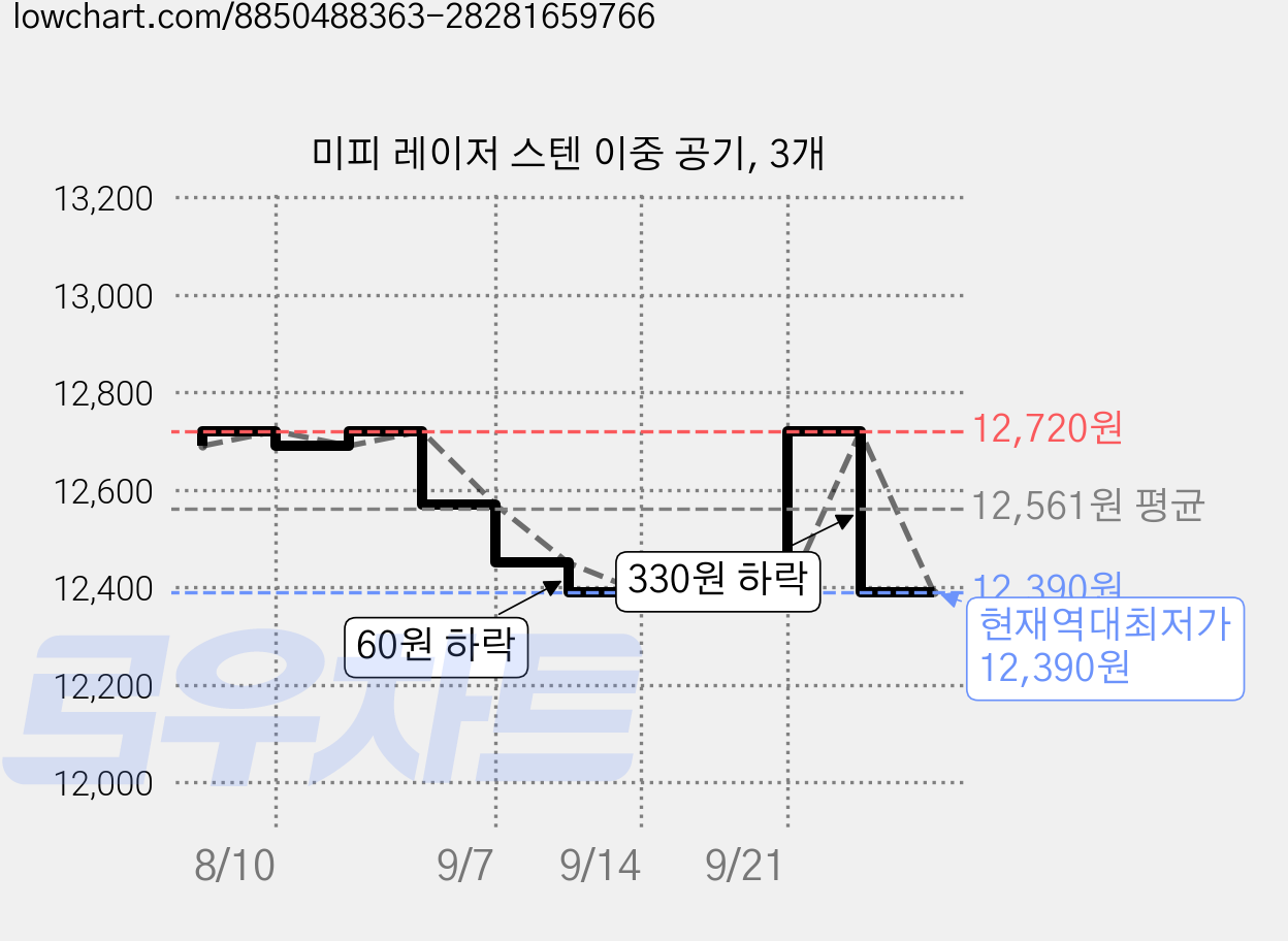 미피 레이저 스텐 이중 공기, 3개 가격 변동 차트, 현재가 12,390원, 역대최저가