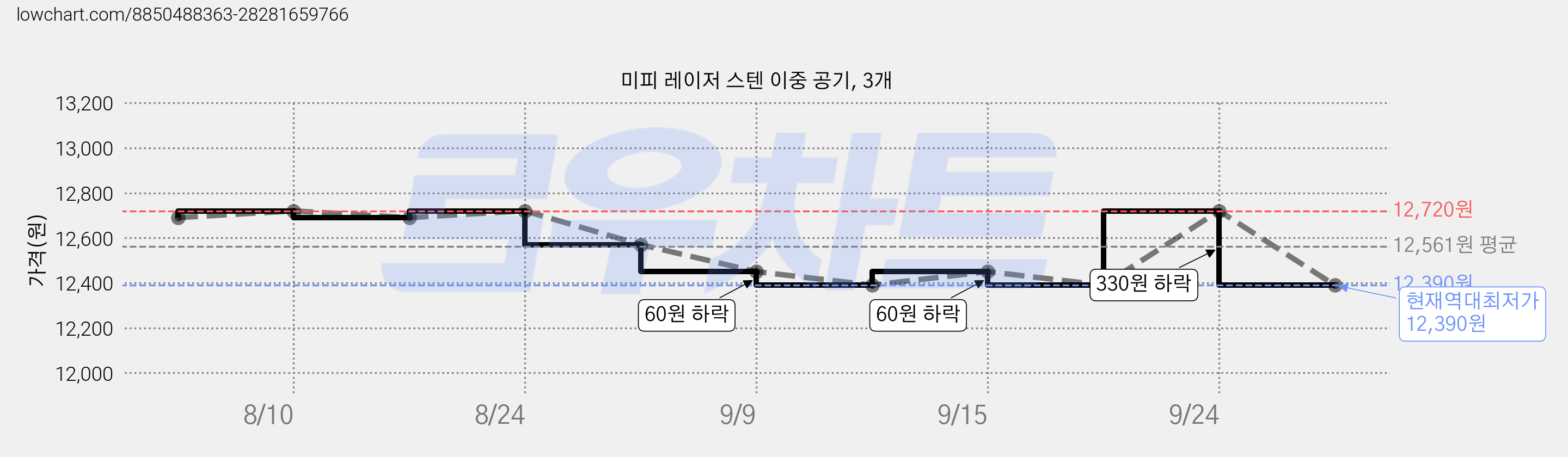 미피 레이저 스텐 이중 공기, 3개 가격 변동 차트, 현재가 12,390원, 역대최저가