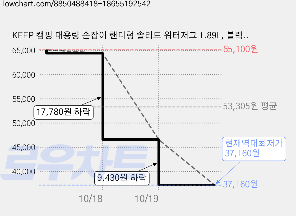 KEEP 캠핑 대용량 손잡이 핸디형 솔리드 워터저그 1.89L, 블랙, 1개 가격 변동 차트, 현재가 37,160원, 역대최저가